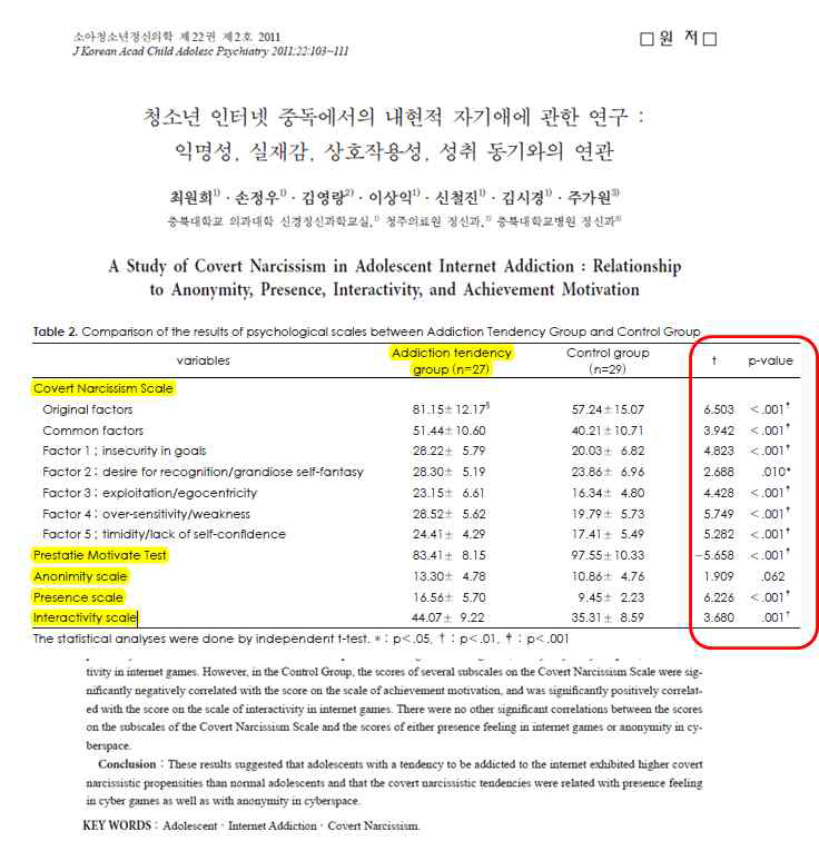 인터넷 중독 그룹의 강한 자기애적 성향 (Choi et al., 2011)