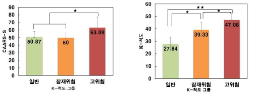 K-척도 그룹 별 CAARS-S평균 (좌), K-척도 평균 (우)