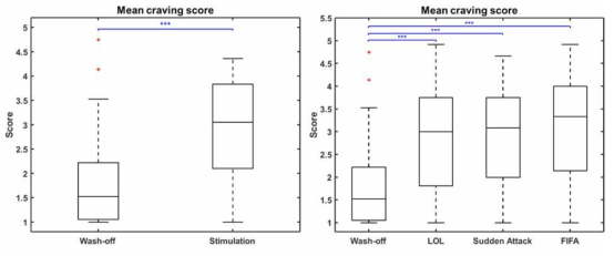 Wash-off와 Stimulation에서의 평균 갈망 점수와 각 게임 별 평균 갈망 점수 비교