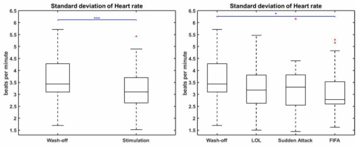 Wash-off와 Sitmulation에서의 심박수의 표준편차 비교와 게임 별 평균 값 비교
