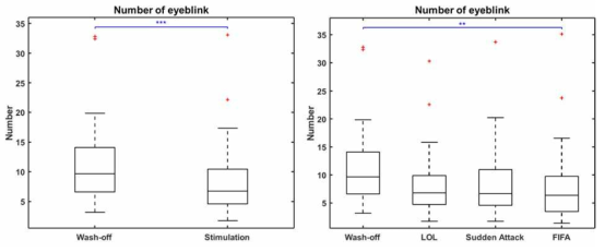 Wash-off, Stimulation 그리고 게임 별로 눈 깜박임 횟수 비교