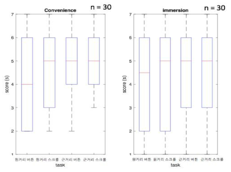 몰입감 비교 연구 및 가상환경에 적합한 멀티모달 인터렉션 방법 제시를 위한 실험 결과 – Convenience & Immersion