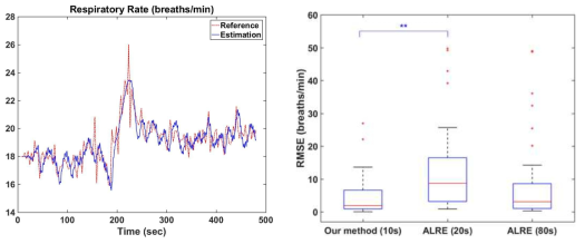 호흡 수 추정 결과 그래프 예시(왼쪽)와 개발한 추정 기술과 ALRE의 평균 제곱근 오차 분포(오른쪽)