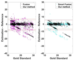 개발한 추정 기술, Fusion, Smart Fusion 기술의 Bland-Altman Plot