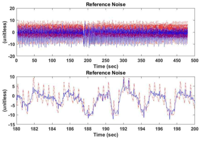 생성된 기준 잡음 신호와 원 신호