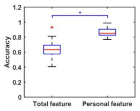 최적 지표 조합 탐색 시스템 적용 유무에 따른 개인별 분류 정확도 비교 (Total feature: 시스템 적용 하지 않음, Personal feature: 시스템 적용)