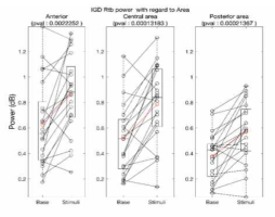 IGD 군의 Theta/beta ratio