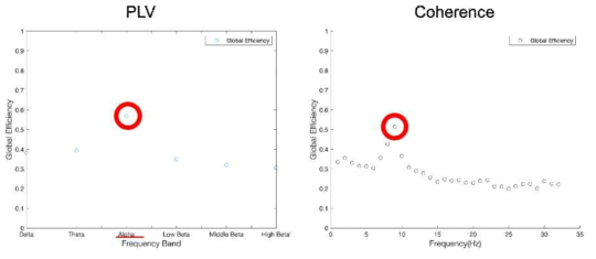 Resting state EEG의 Connectivity feature (Global Efficiency : PLV, Coherence)