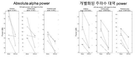 최적화된 지표를 적용시킨 피험자 4명의 Box Plot