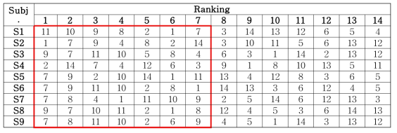 실험 참가자 별 Fisher score에 따른 지표들의 ranking