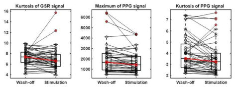 통계적으로 유의미한 세 지표의 boxplots