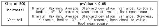 통계적으로 유의미한 세 지표의 p-Value