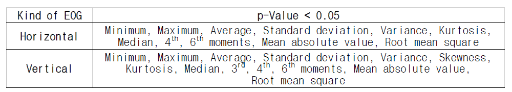 Horizontal EOG와 vertical EOG에서 추출한 지표 중 갈망이 통계적으로 유의미한 차이가 나는 지표 목록