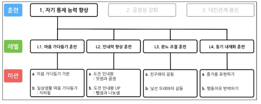 동기강화 훈련 I 개요