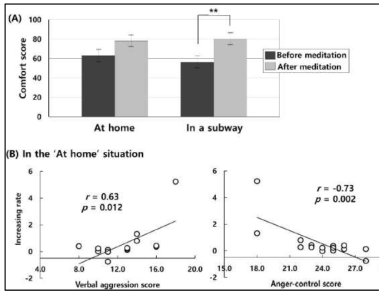 마음챙김 명상을 통한 언어적 공격성과 분노 조절률의 변화