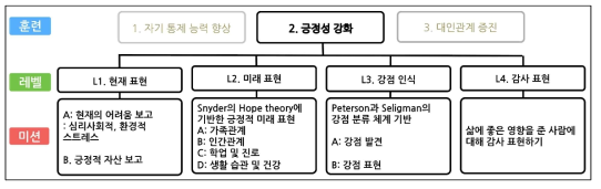 동기강화 훈련 II 개요