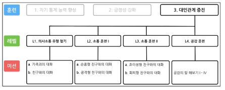 동기강화 훈련 III 개요