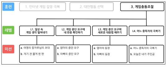 고위험대처 훈련 III 개요