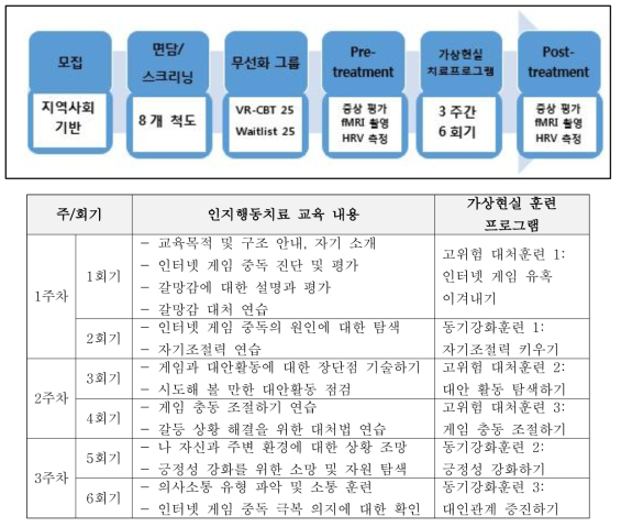 통합 가상현실 치료 프로그램 (VR-CBT) 프로토콜 및 회기별 컨텐츠