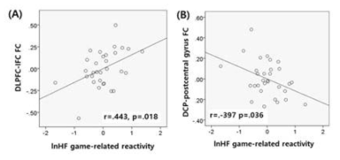 게임중독자의 휴지기 뇌연결성 지표와, 게임 중 심박변이도 지표의 연관성