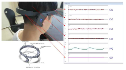 웨어러블 장비 착용 후 EEG, PPG, GSR 신호