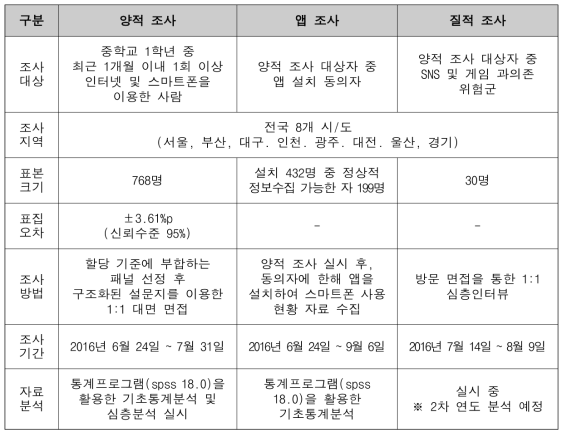 1차(파일럿) 장기추적조사 수행 현황