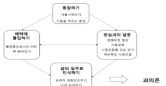 청소년의 SNS 과의존 과정 모델