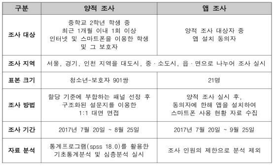 2차 연도 조사 수행 현황