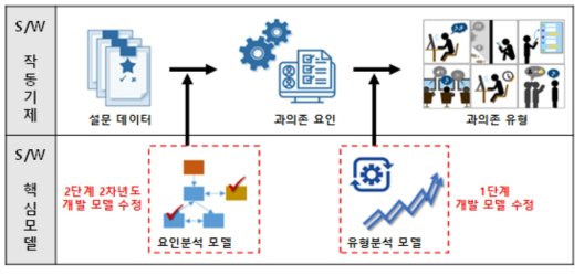 인터넷 과의존 요인/유형분석 소프트웨어 구조