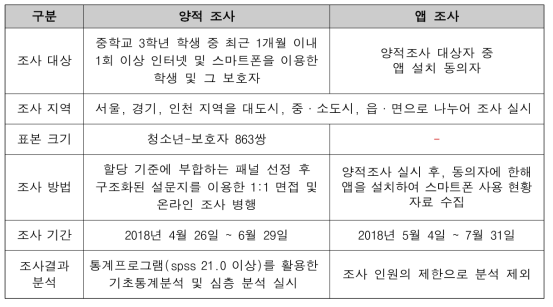 3차 년도 장기추적조사 수행 현황