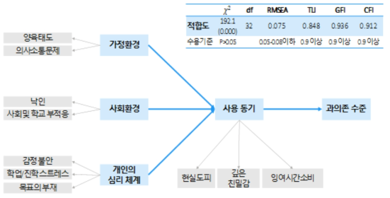 인터넷 과의존 요인분석 모델 수정 결과(유형 분석 모델과 통합 이후)