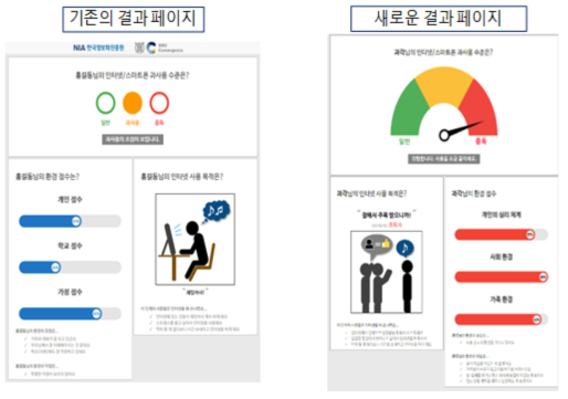 인터넷 과의존 유형・요인분석 소프트웨어 결과화면 개선 화면