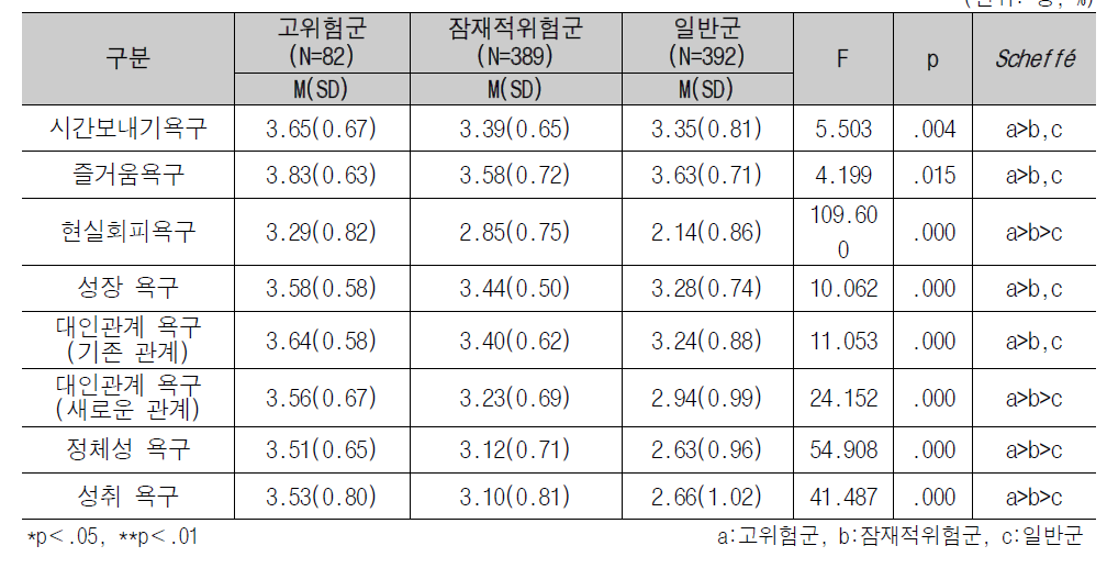 인터넷 과의존 수준에 따른 이용동기