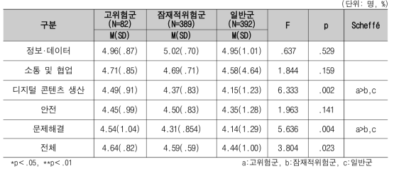 인터넷 과의존 수준에 따른 디지털 리터러시 차이