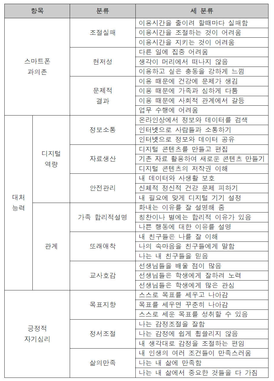 인터넷 취약성 평가 항목