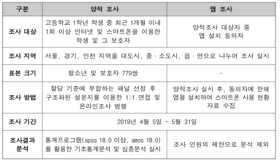 4차 연도 조사 수행 현황