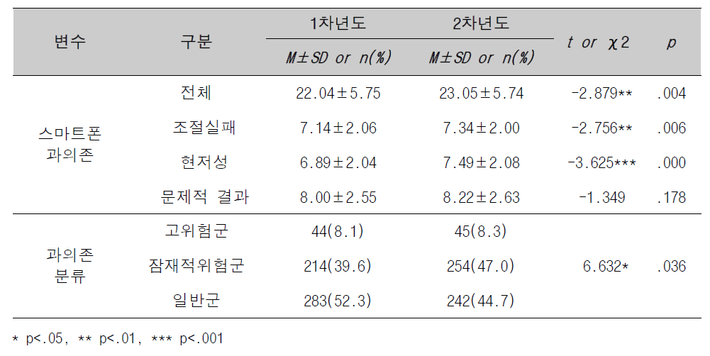 시간추이에 따른 중학생의 스마트폰 과의존 변화