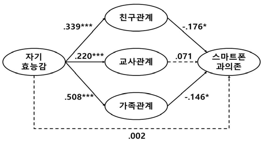 구조모형 분석결과