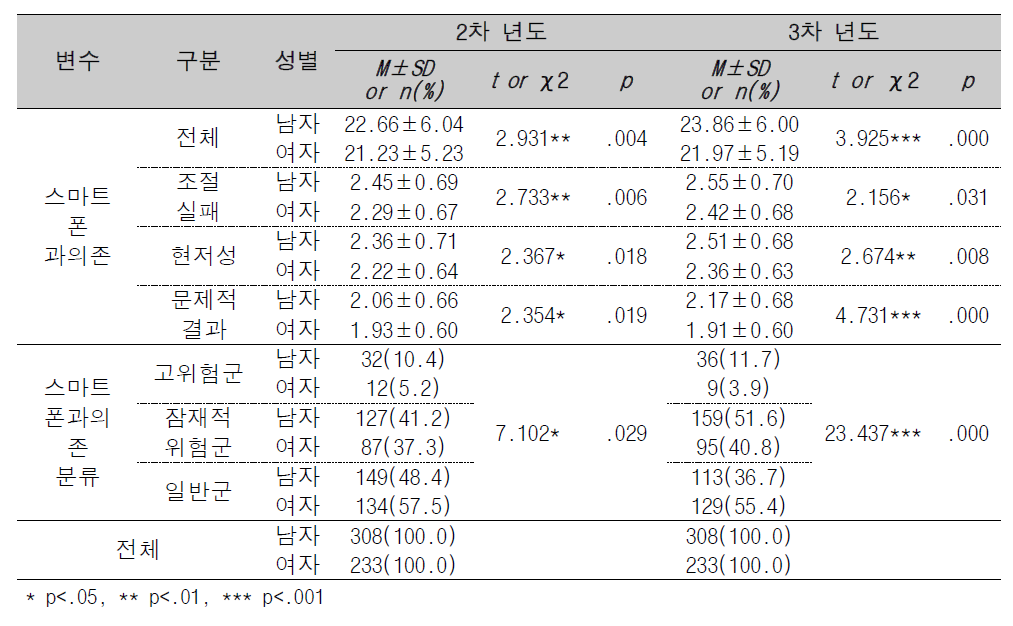 연도별 성별에 따른 스마트폰 과의존 차이