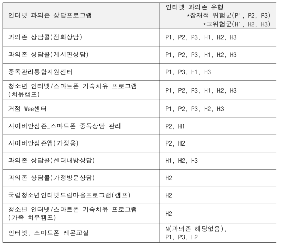 인터넷 과의존 상담프로그램과 대응하는 인터넷 과의존 유형