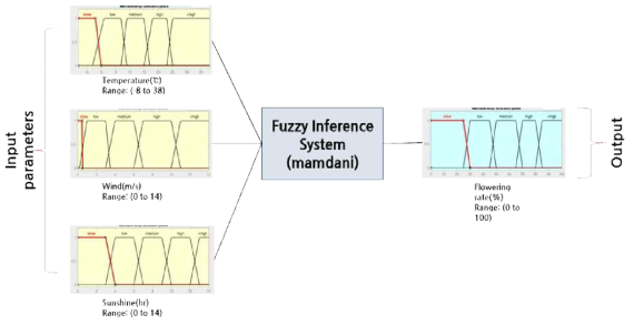 Fuzzy logic을 이용한 개화율 예측 모델