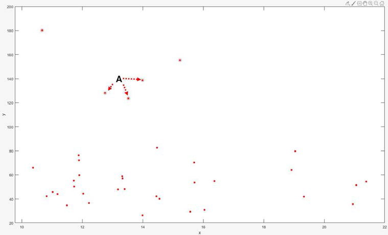 토양 C/N ratio와 K 함량을 이용하여 new point의 토종다래 과실 당도 예측 (신뢰도: 83.3%; x축=C/N ratio; y축=K content; new point (A): x=13, y=140)