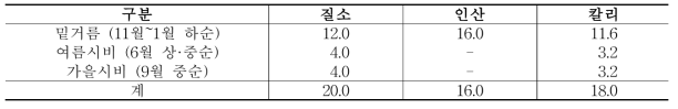 토종다래의 시기별 시비량(성목기준, kg/10a)