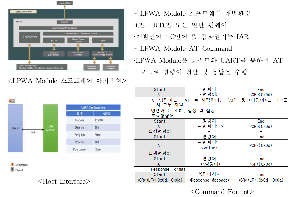 LPWA Module소프트웨어 아키텍처, 개발환경 및 AT Command