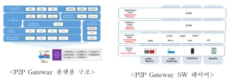 P2P Gateway 구조 및 레이어 설계