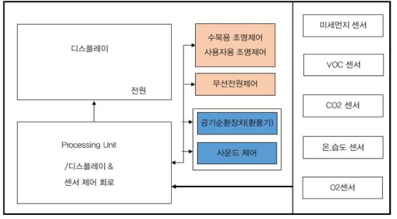 환경감시 및 조절장치의 구조