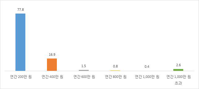 미세먼지/황사 대응 헬스케어 지출정도 (단위: %)
