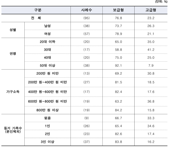 가든볼 구매 유형