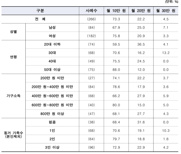 보급형 가든볼 적정 임대가격