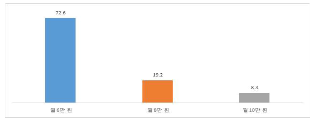 보급형 가든볼 월 적정 관리비용(단위: %)